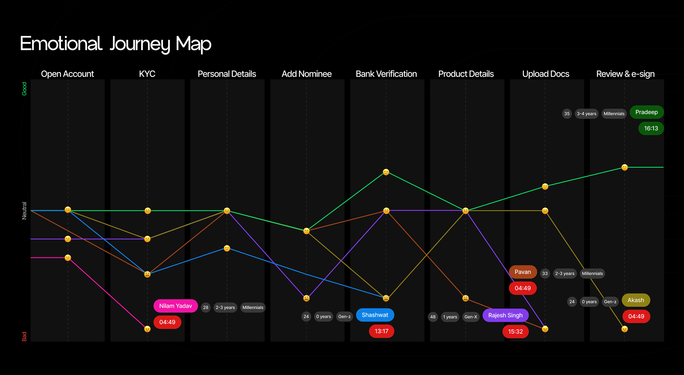 Design solutions workshop - Emotional journey map