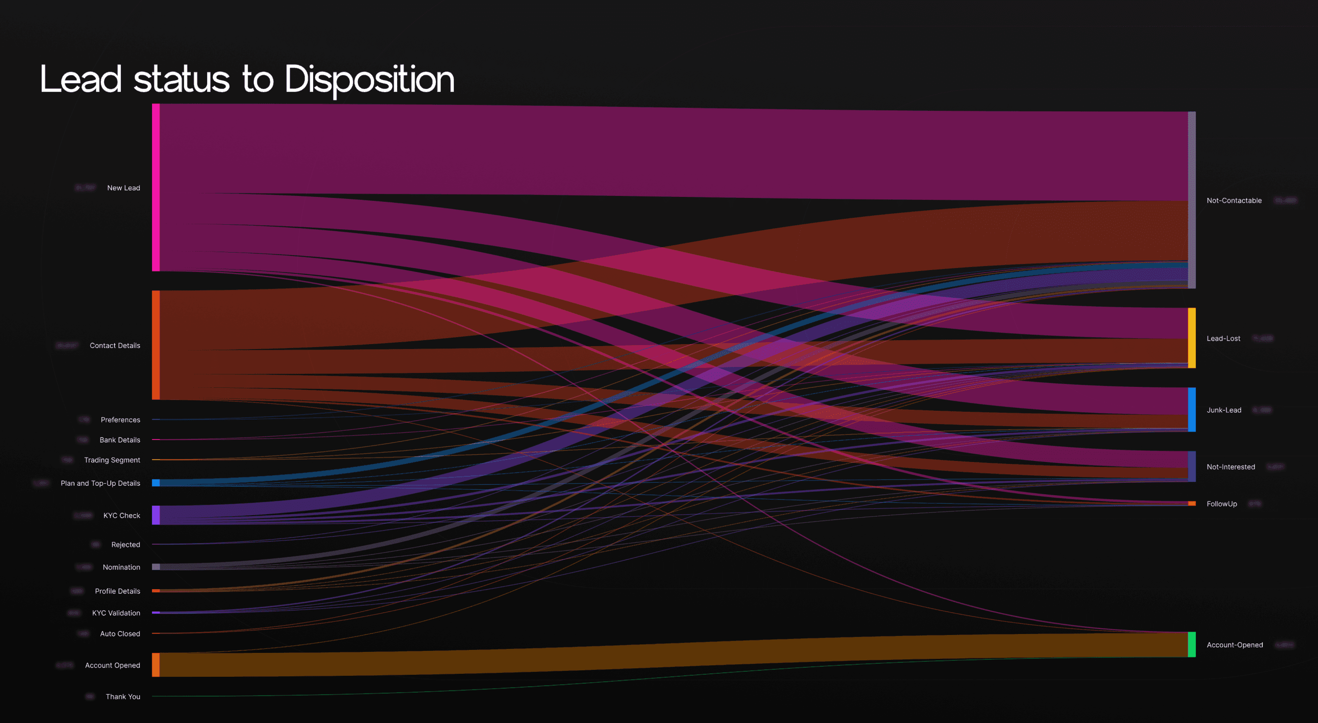 Lead status to disposition
